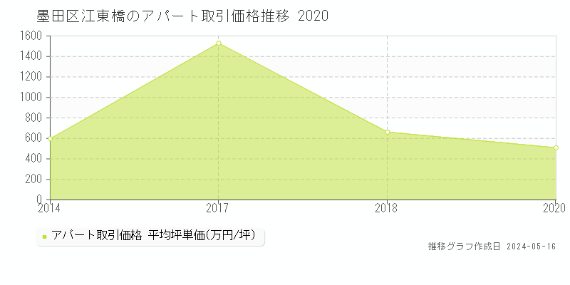 墨田区江東橋のアパート取引事例推移グラフ 