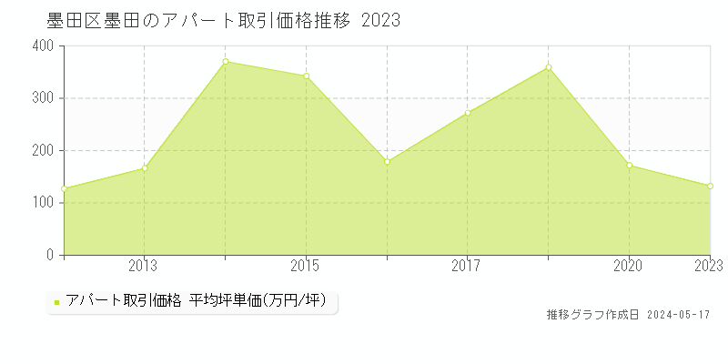墨田区墨田のアパート価格推移グラフ 