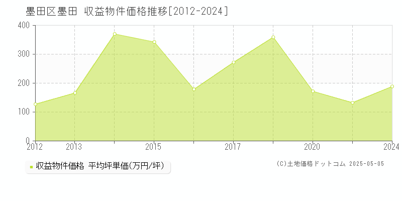 墨田(墨田区)の収益物件価格推移グラフ(坪単価)[2012-2024年]