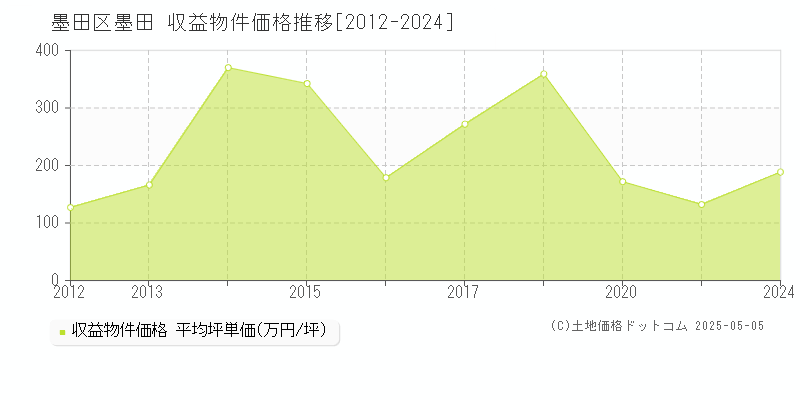 墨田区墨田のアパート価格推移グラフ 