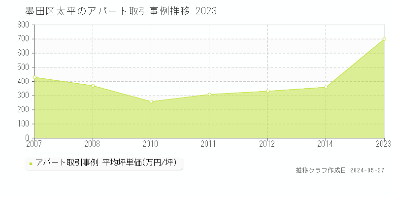 墨田区太平の収益物件取引事例推移グラフ 