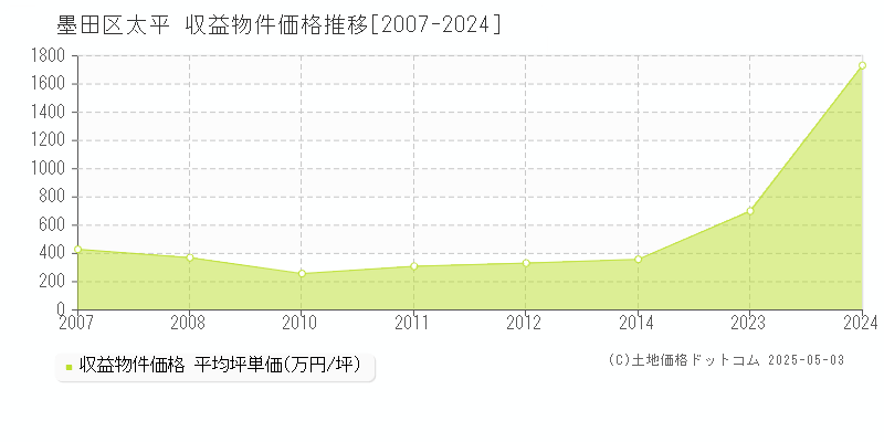 太平(墨田区)の収益物件価格推移グラフ(坪単価)[2007-2024年]