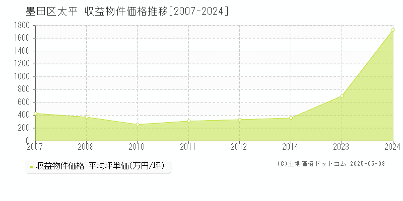 墨田区太平のアパート価格推移グラフ 