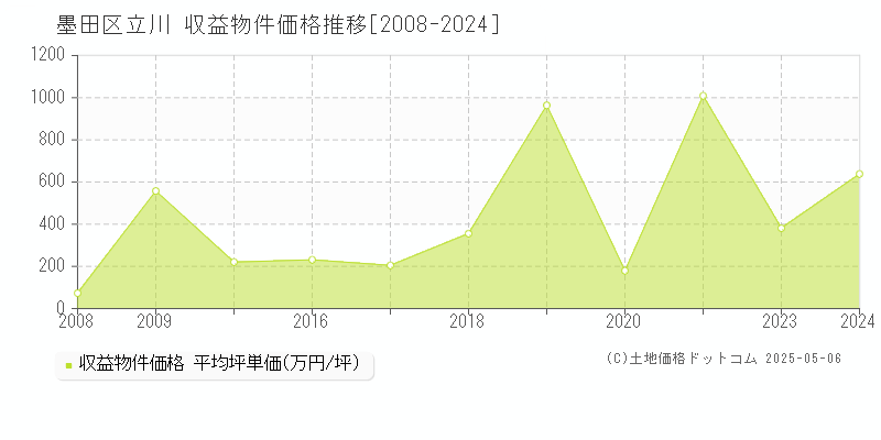 立川(墨田区)の収益物件価格推移グラフ(坪単価)[2008-2024年]