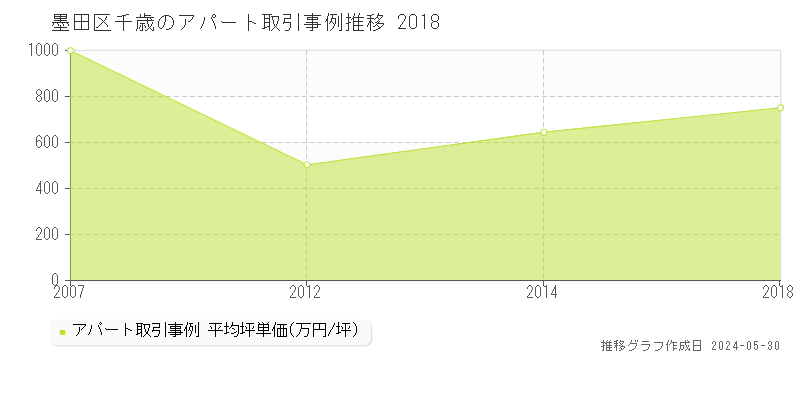 墨田区千歳のアパート取引事例推移グラフ 