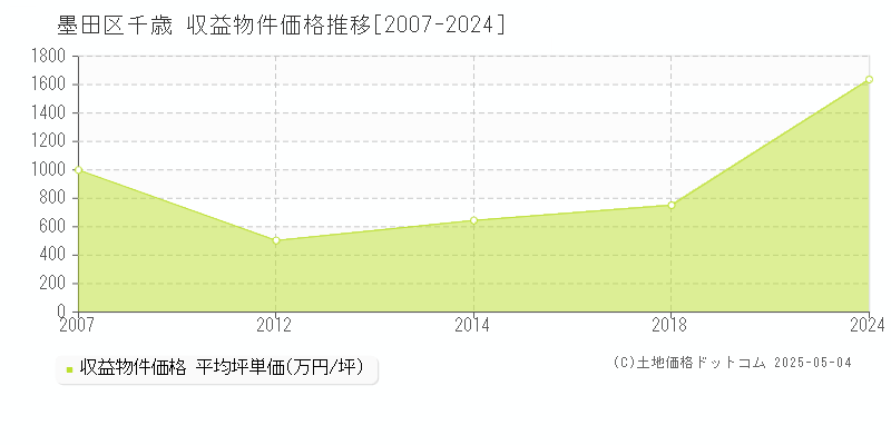 千歳(墨田区)の収益物件価格推移グラフ(坪単価)[2007-2024年]