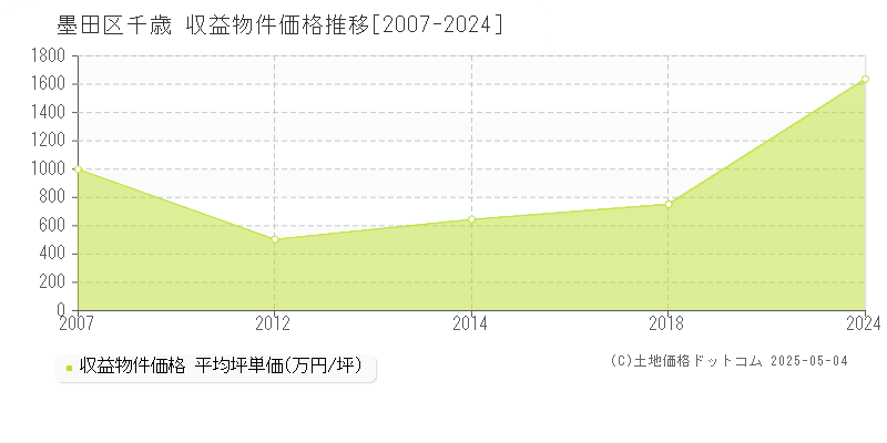 墨田区千歳のアパート価格推移グラフ 