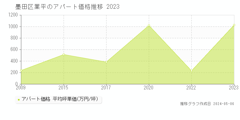墨田区業平の収益物件取引事例推移グラフ 