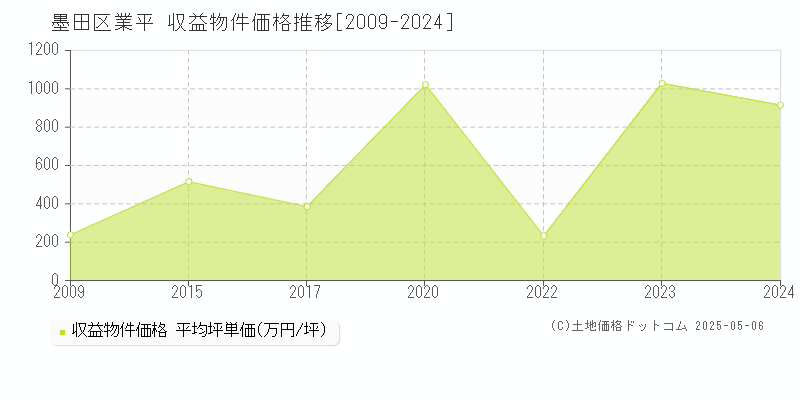 業平(墨田区)の収益物件価格推移グラフ(坪単価)[2009-2024年]