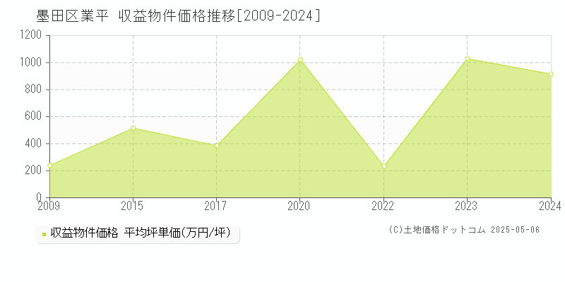 墨田区業平のアパート価格推移グラフ 