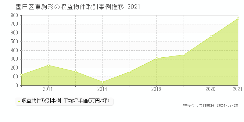 墨田区東駒形のアパート取引事例推移グラフ 