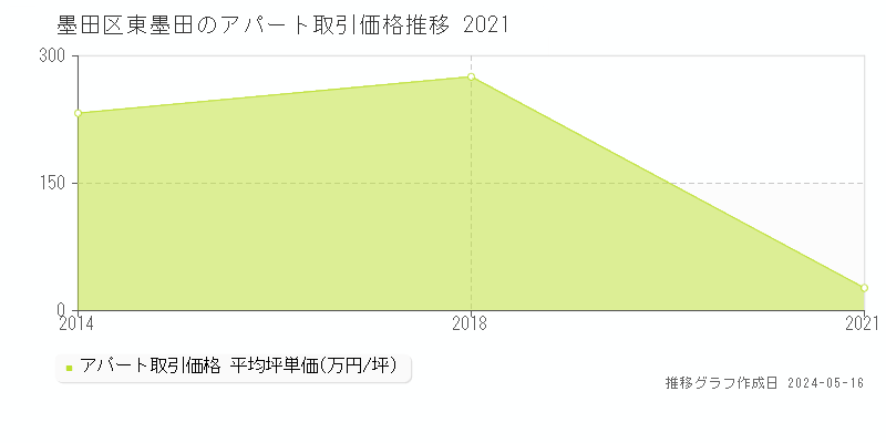 墨田区東墨田のアパート取引事例推移グラフ 