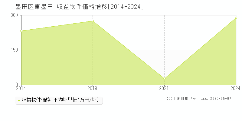 東墨田(墨田区)の収益物件価格推移グラフ(坪単価)[2014-2024年]