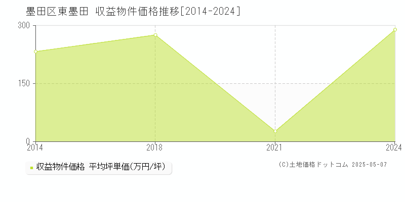 墨田区東墨田のアパート価格推移グラフ 