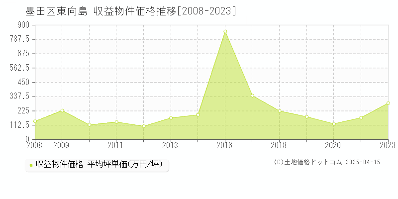 墨田区東向島のアパート価格推移グラフ 