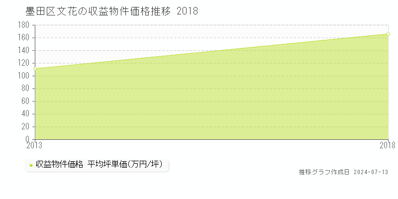 墨田区文花のアパート価格推移グラフ 