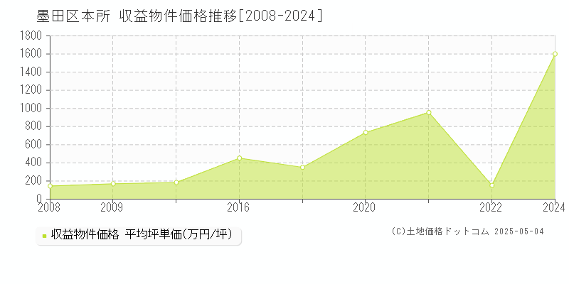 本所(墨田区)の収益物件価格推移グラフ(坪単価)[2008-2024年]