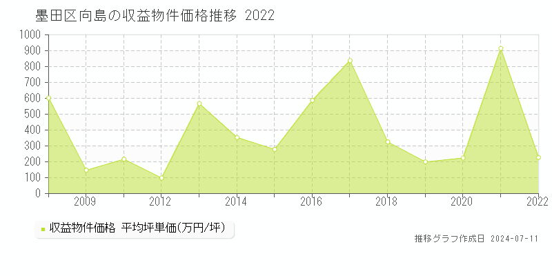墨田区向島のアパート価格推移グラフ 