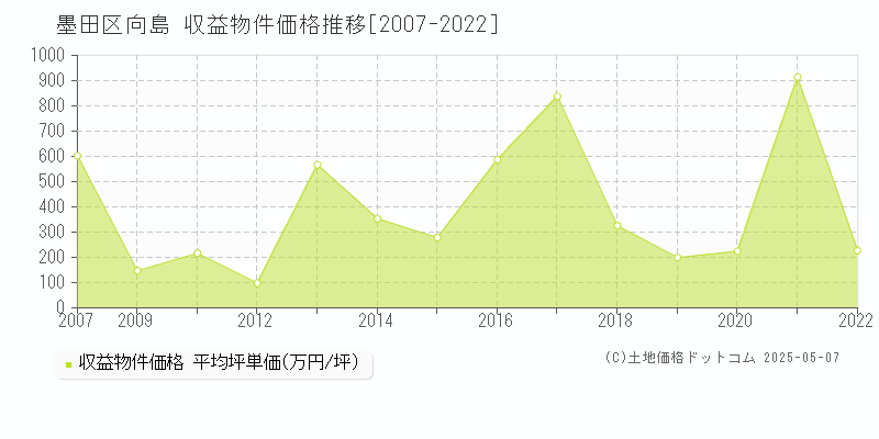 向島(墨田区)の収益物件価格推移グラフ(坪単価)[2007-2022年]