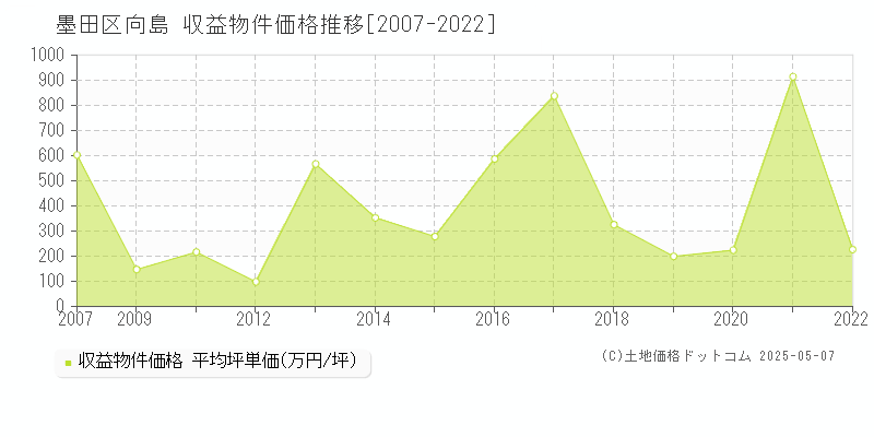 墨田区向島のアパート価格推移グラフ 