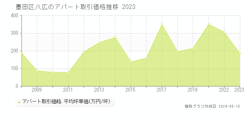 墨田区八広のアパート取引事例推移グラフ 