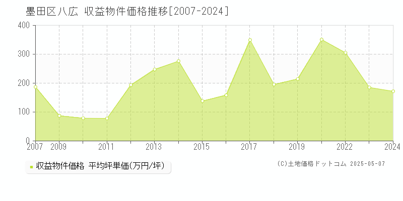 八広(墨田区)の収益物件価格推移グラフ(坪単価)[2007-2024年]