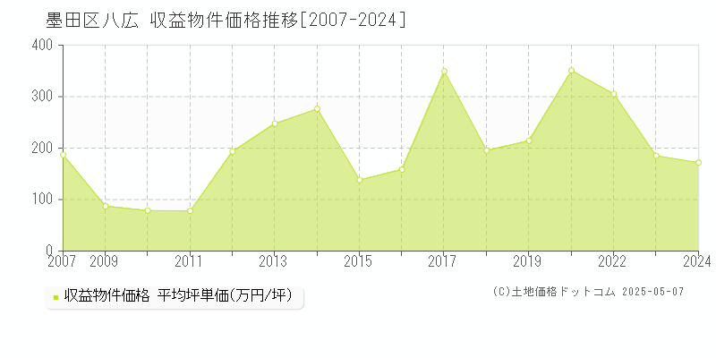 墨田区八広のアパート価格推移グラフ 