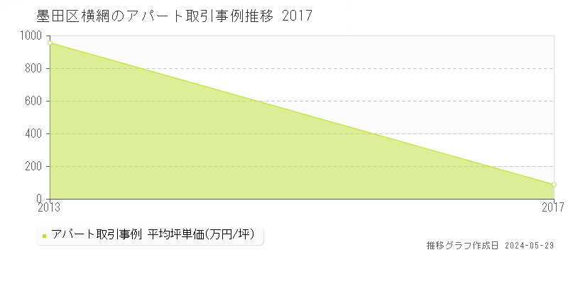 墨田区横網のアパート取引事例推移グラフ 