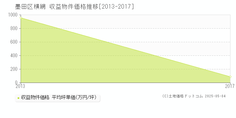 横網(墨田区)の収益物件価格推移グラフ(坪単価)[2013-2017年]