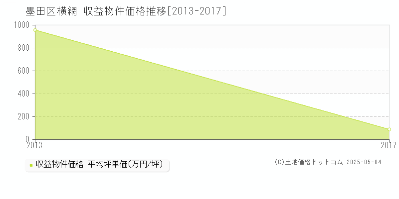 墨田区横網のアパート取引事例推移グラフ 