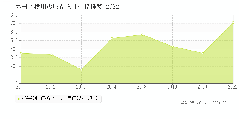 墨田区横川のアパート価格推移グラフ 