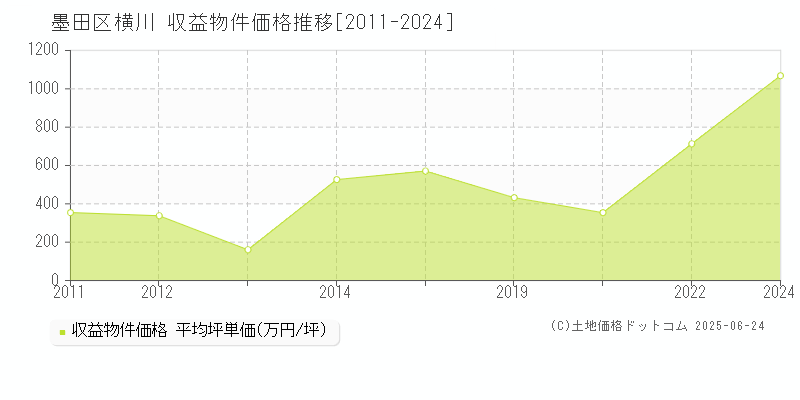 横川(墨田区)の収益物件価格推移グラフ(坪単価)[2011-2024年]