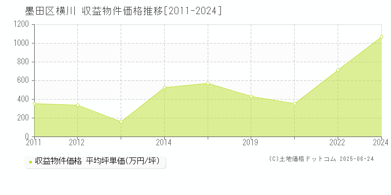 墨田区横川のアパート価格推移グラフ 