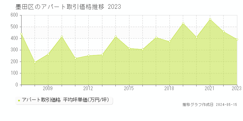 墨田区全域のアパート取引事例推移グラフ 