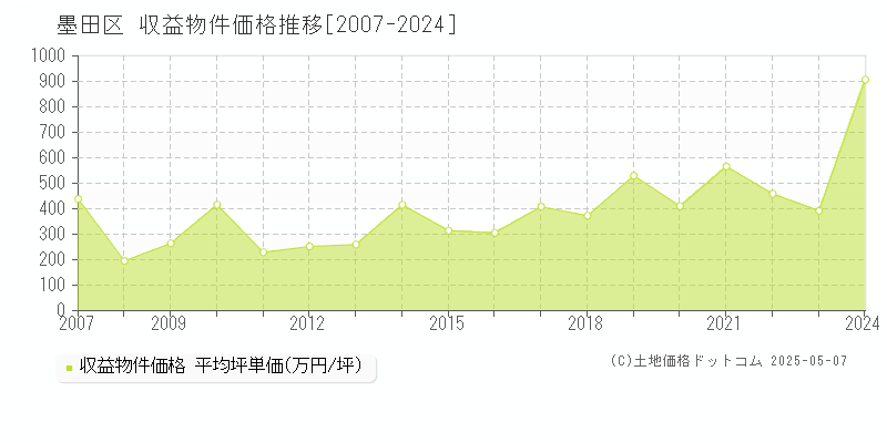 墨田区(東京都)の収益物件価格推移グラフ(坪単価)[2007-2024年]