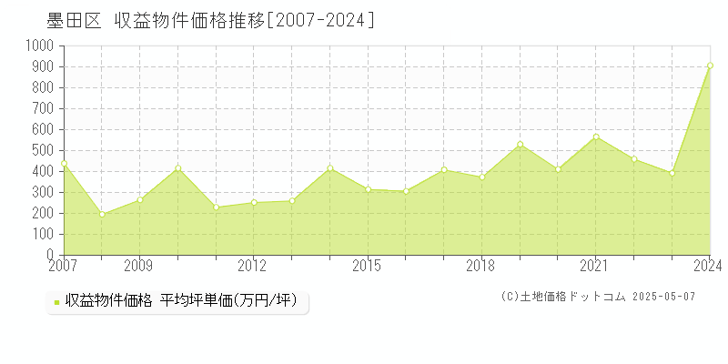 墨田区のアパート価格推移グラフ 