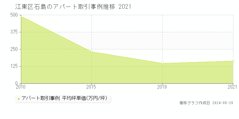 江東区石島のアパート価格推移グラフ 
