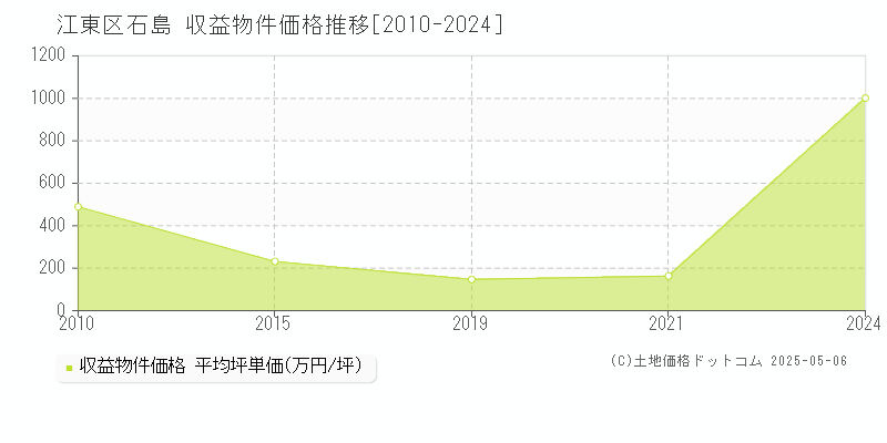 石島(江東区)の収益物件価格推移グラフ(坪単価)[2010-2024年]