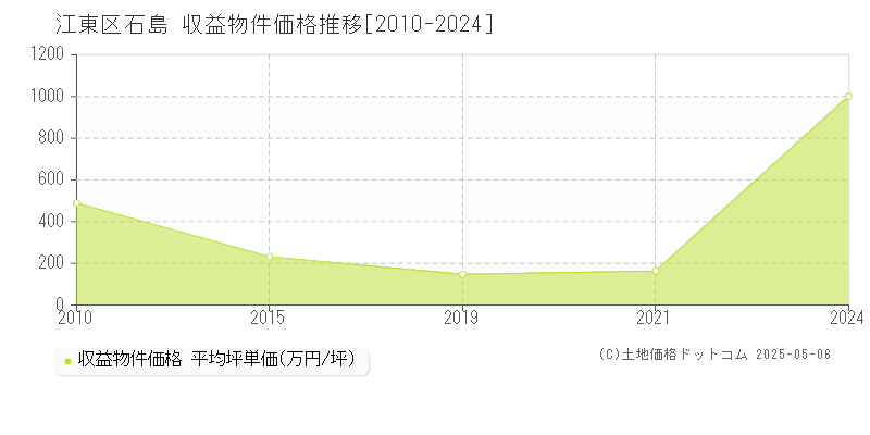 江東区石島のアパート価格推移グラフ 