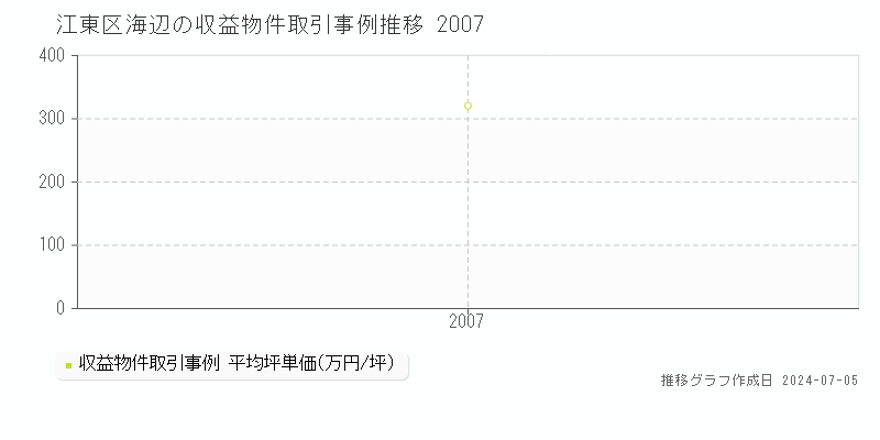 江東区海辺のアパート価格推移グラフ 