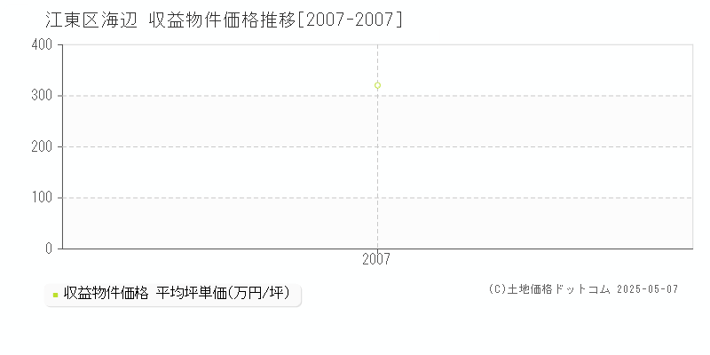 海辺(江東区)の収益物件価格推移グラフ(坪単価)[2007-2007年]