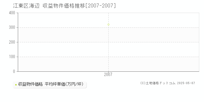 江東区海辺のアパート価格推移グラフ 