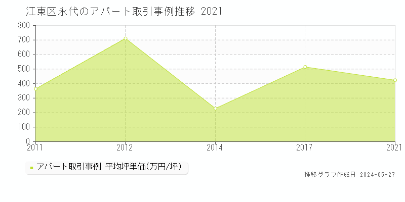 江東区永代のアパート取引事例推移グラフ 