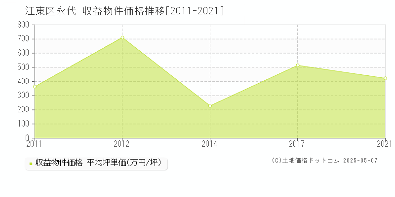 永代(江東区)の収益物件価格推移グラフ(坪単価)[2011-2021年]