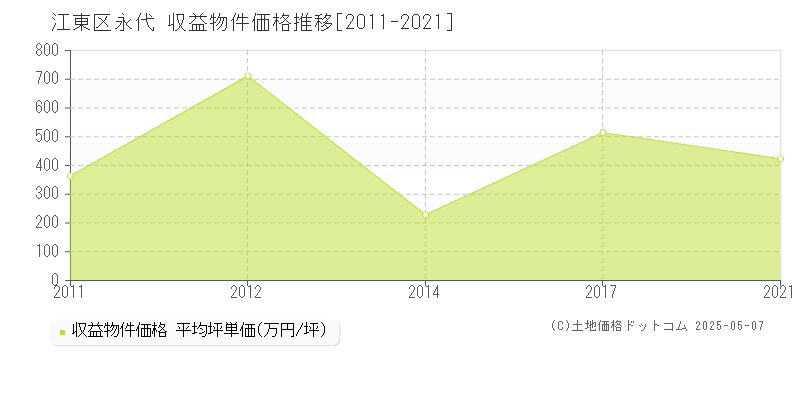 江東区永代のアパート価格推移グラフ 