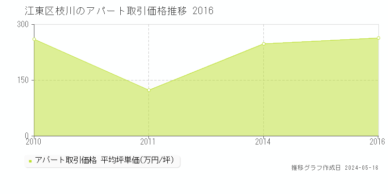 江東区枝川のアパート価格推移グラフ 