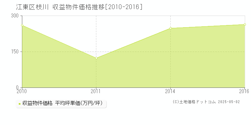 枝川(江東区)の収益物件価格推移グラフ(坪単価)[2010-2016年]