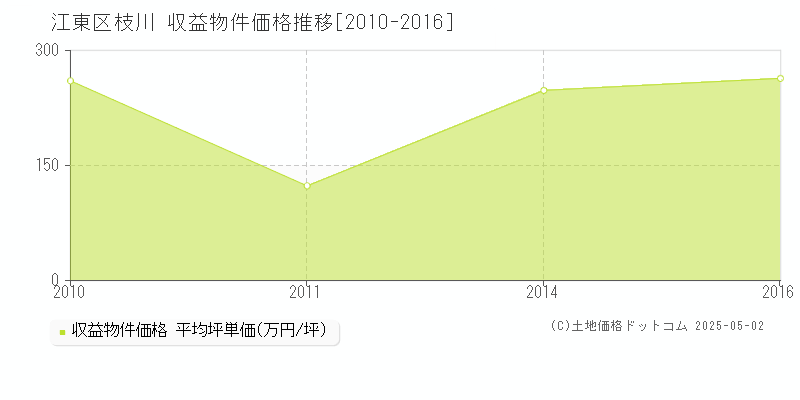 江東区枝川のアパート価格推移グラフ 