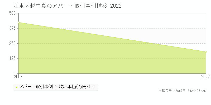 江東区越中島の収益物件取引事例推移グラフ 