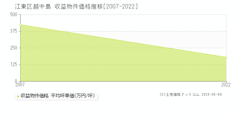 江東区越中島の収益物件取引事例推移グラフ 